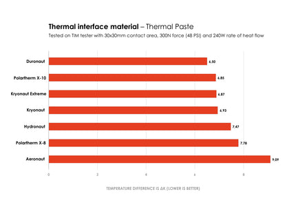 Therma Grizzly - Vergelijking koelpasta